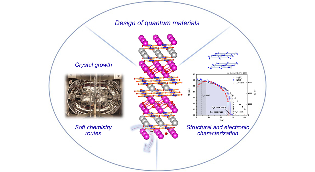 An overview of research on quantum materials — combining crystal growth, soft‑chemistry synthesis, and advanced structural and electronic characterization to design next‑generation functional materials.