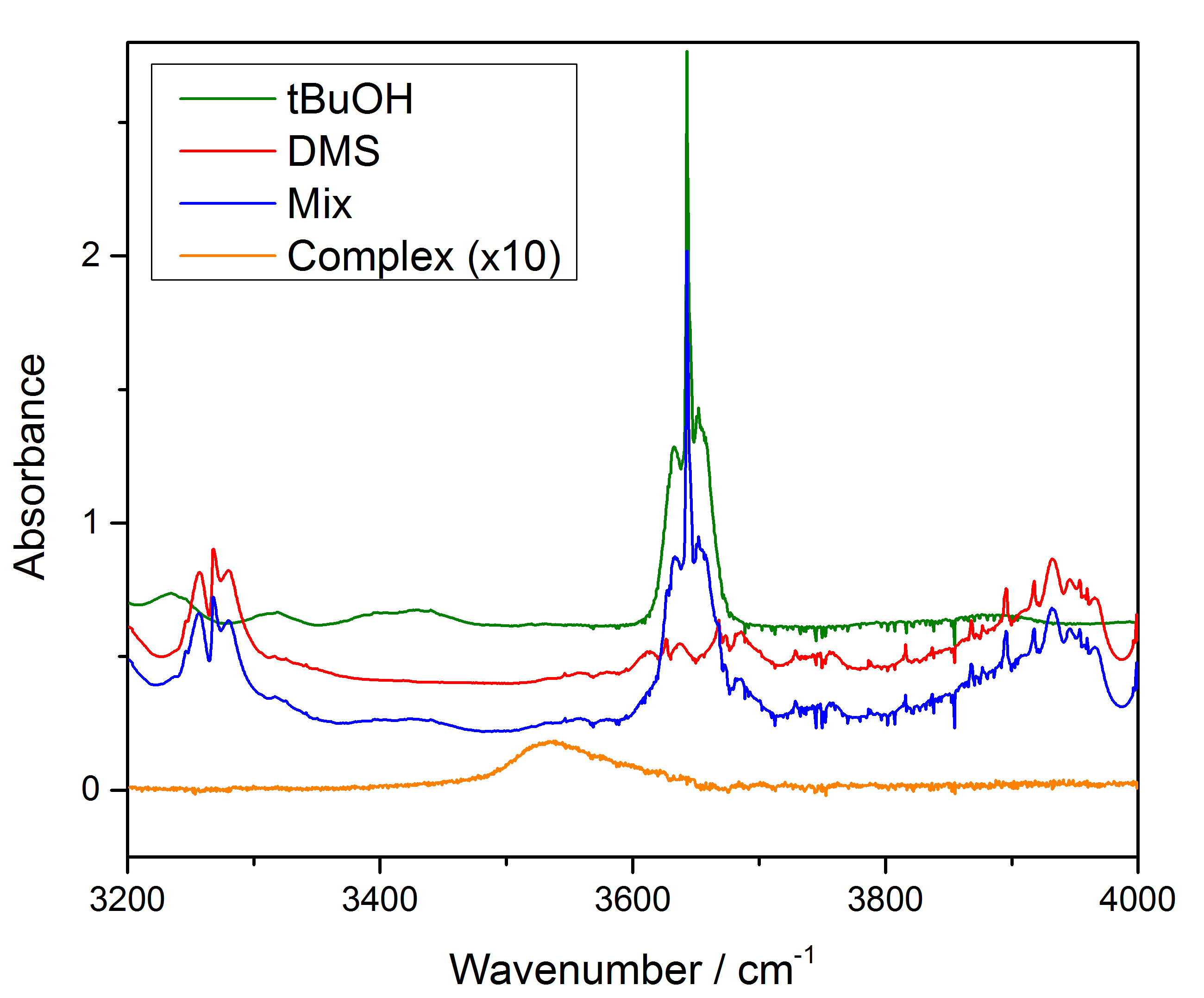 The complex of t-butanol (tBuOH) and dimethylsulfide (DMS) is detected by subtracting the monomer spectra (green and red) from a mixture spectrum (blue), resulting in a spectrum of the complex (orange